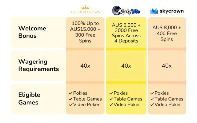 Bonuses and Promotions Comparison in Online Casino Australia